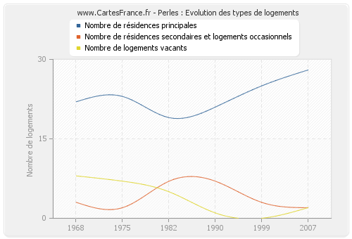 Perles : Evolution des types de logements