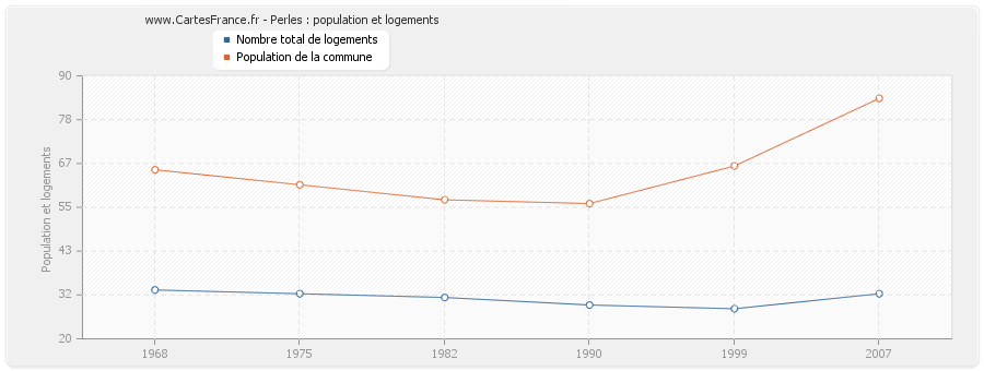 Perles : population et logements