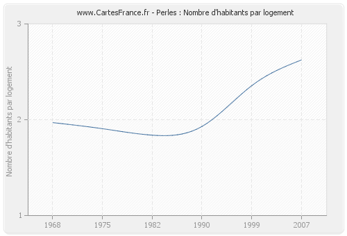 Perles : Nombre d'habitants par logement