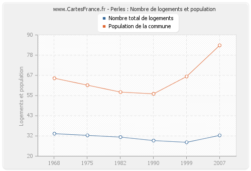 Perles : Nombre de logements et population