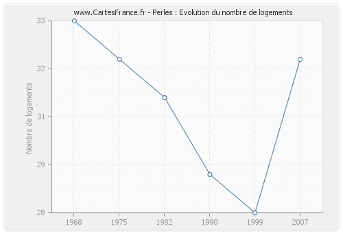 Perles : Evolution du nombre de logements