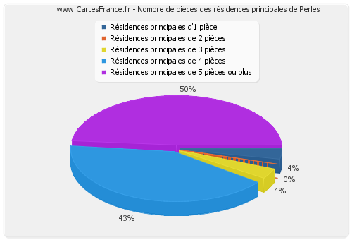 Nombre de pièces des résidences principales de Perles