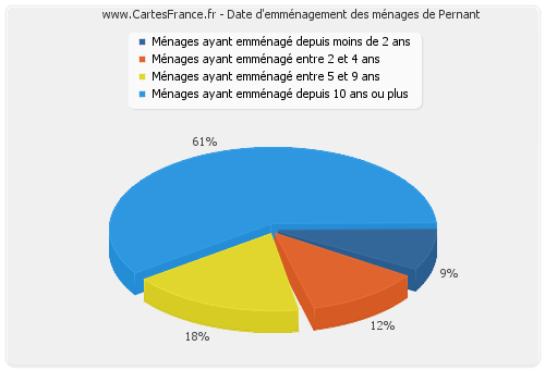 Date d'emménagement des ménages de Pernant