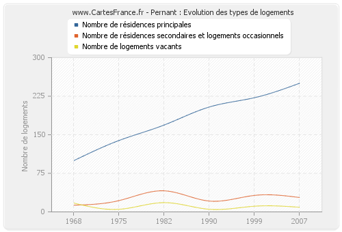 Pernant : Evolution des types de logements