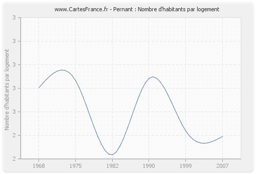 Pernant : Nombre d'habitants par logement