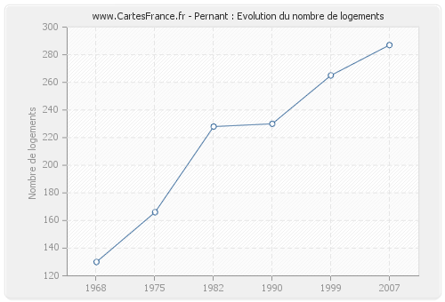 Pernant : Evolution du nombre de logements