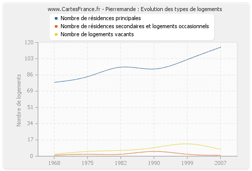 Pierremande : Evolution des types de logements