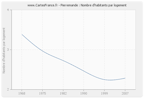 Pierremande : Nombre d'habitants par logement