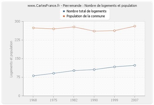 Pierremande : Nombre de logements et population