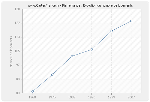 Pierremande : Evolution du nombre de logements