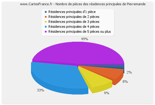 Nombre de pièces des résidences principales de Pierremande