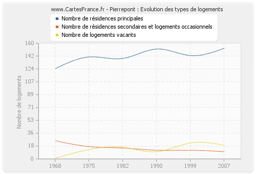 Pierrepont : Evolution des types de logements