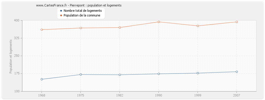 Pierrepont : population et logements