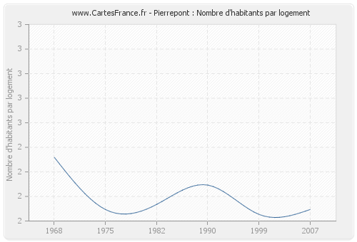 Pierrepont : Nombre d'habitants par logement