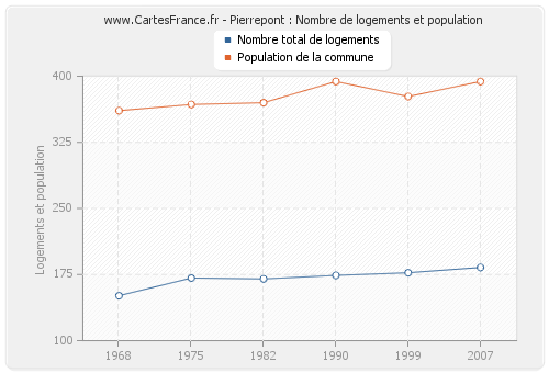 Pierrepont : Nombre de logements et population