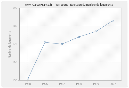 Pierrepont : Evolution du nombre de logements