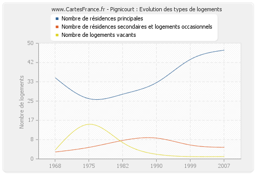 Pignicourt : Evolution des types de logements