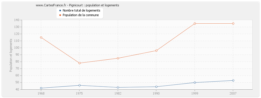 Pignicourt : population et logements