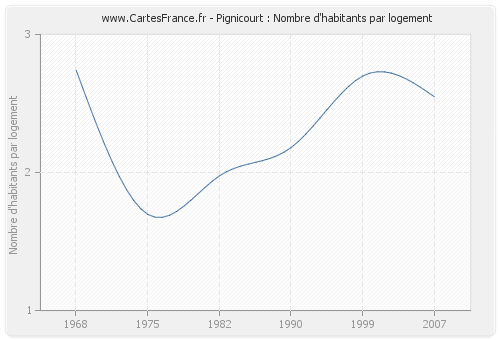 Pignicourt : Nombre d'habitants par logement