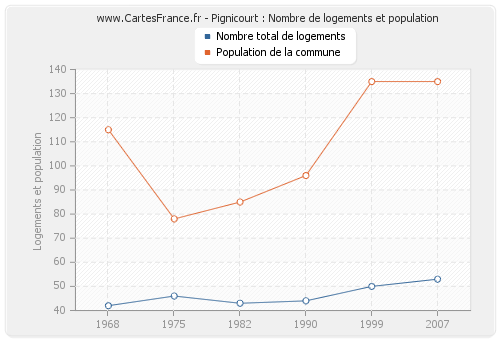 Pignicourt : Nombre de logements et population