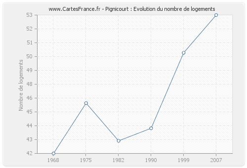 Pignicourt : Evolution du nombre de logements