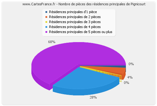 Nombre de pièces des résidences principales de Pignicourt