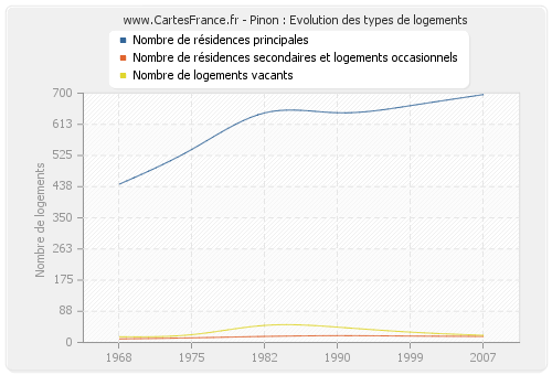 Pinon : Evolution des types de logements