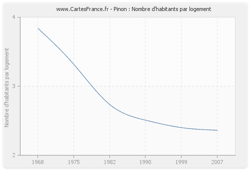 Pinon : Nombre d'habitants par logement