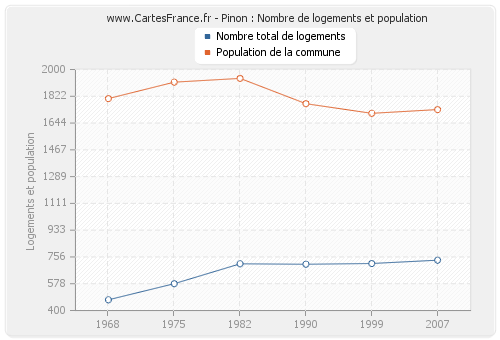 Pinon : Nombre de logements et population