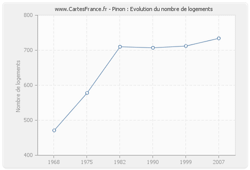 Pinon : Evolution du nombre de logements