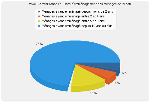 Date d'emménagement des ménages de Pithon