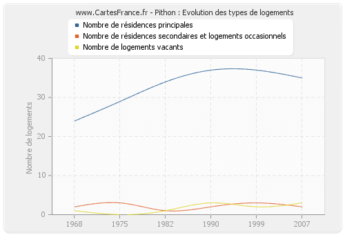 Pithon : Evolution des types de logements