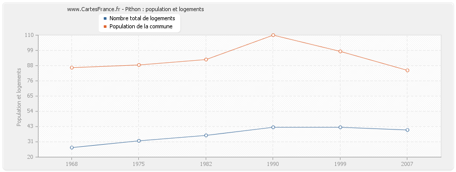 Pithon : population et logements