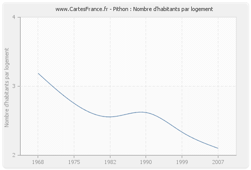 Pithon : Nombre d'habitants par logement