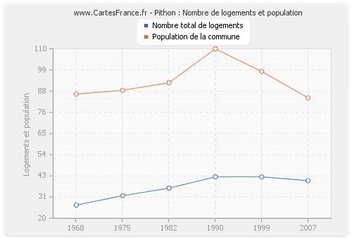 Pithon : Nombre de logements et population