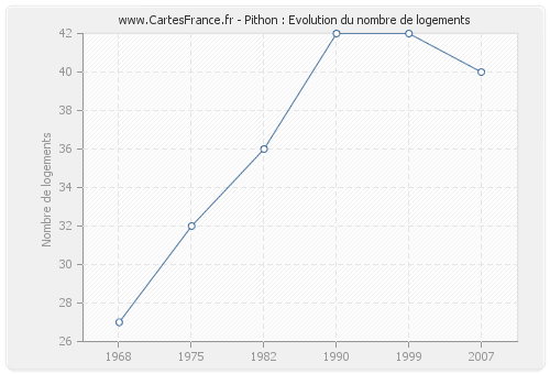 Pithon : Evolution du nombre de logements