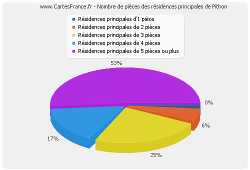 Nombre de pièces des résidences principales de Pithon