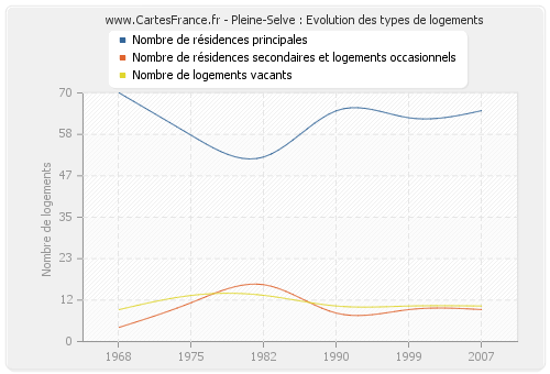 Pleine-Selve : Evolution des types de logements