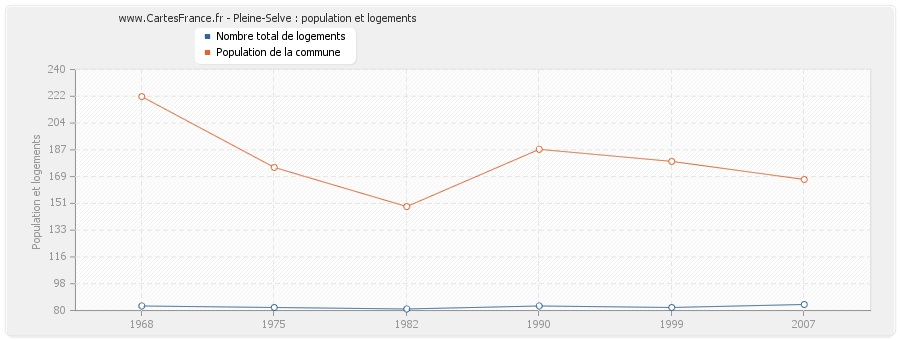 Pleine-Selve : population et logements