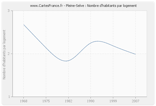 Pleine-Selve : Nombre d'habitants par logement