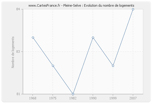 Pleine-Selve : Evolution du nombre de logements