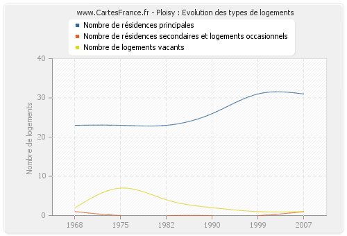 Ploisy : Evolution des types de logements