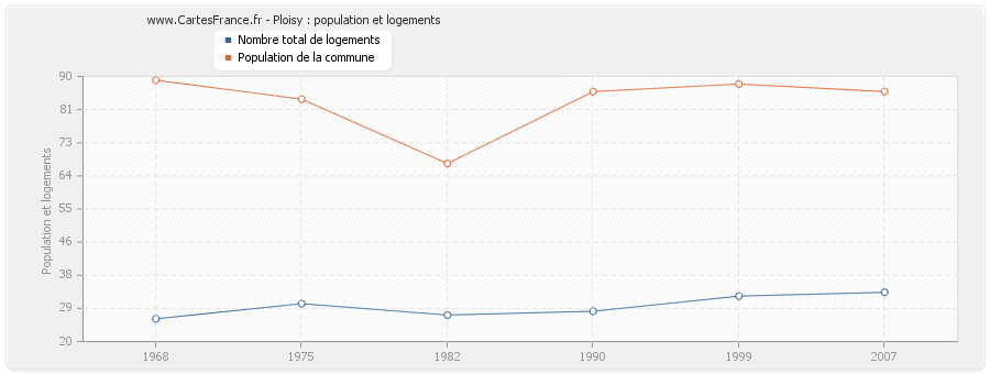 Ploisy : population et logements