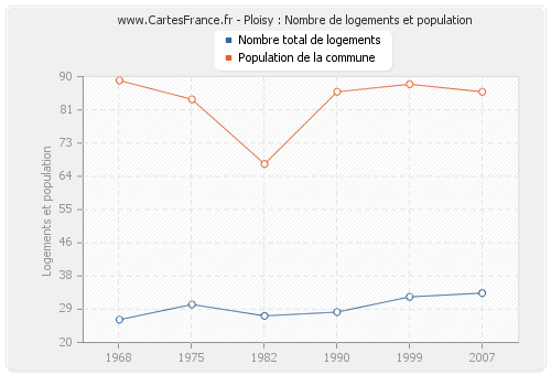 Ploisy : Nombre de logements et population