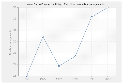 Ploisy : Evolution du nombre de logements