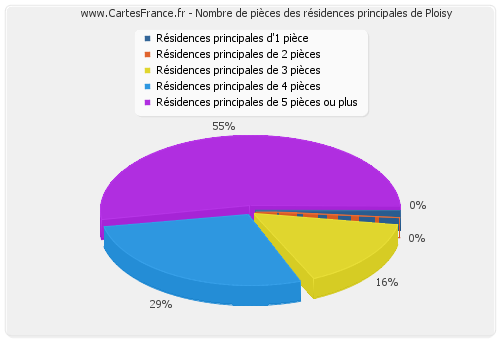 Nombre de pièces des résidences principales de Ploisy