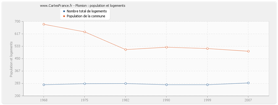 Plomion : population et logements