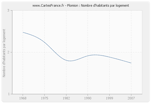 Plomion : Nombre d'habitants par logement