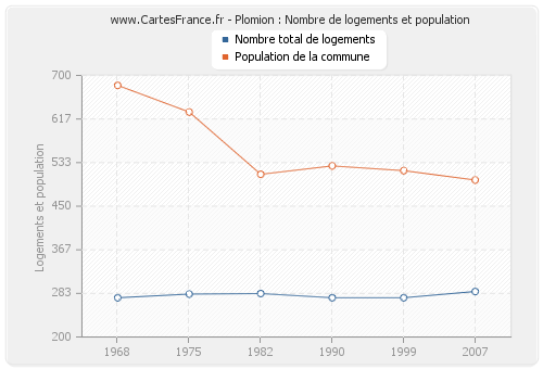 Plomion : Nombre de logements et population