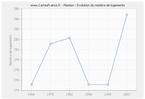 Plomion : Evolution du nombre de logements